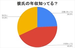 恋人の年収、把握している女性はどれくらい? - 把握方法も調査