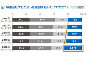 コロナ禍に入社した新人の特徴は「自分で考え・行動」 - 調査結果が発表