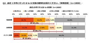 コロナ禍のB to B営業「オンラインで実施しない」理由は?