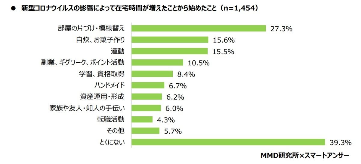 在宅時間に 副業を始めた が10 5 その内容は マイナビニュース