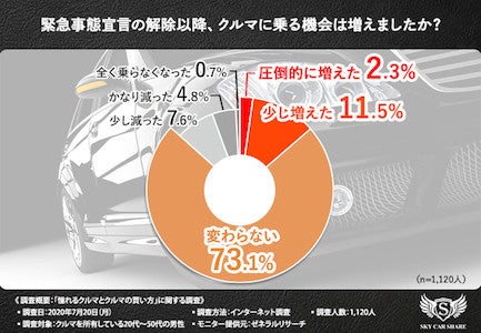 マイカー所有男性の4割以上が 輸入車や高級車に乗ってみたい と回答 マイナビニュース