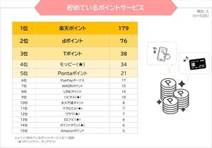 ポイ活ユーザーが貯めているポイントサービス、最も多かったのは?