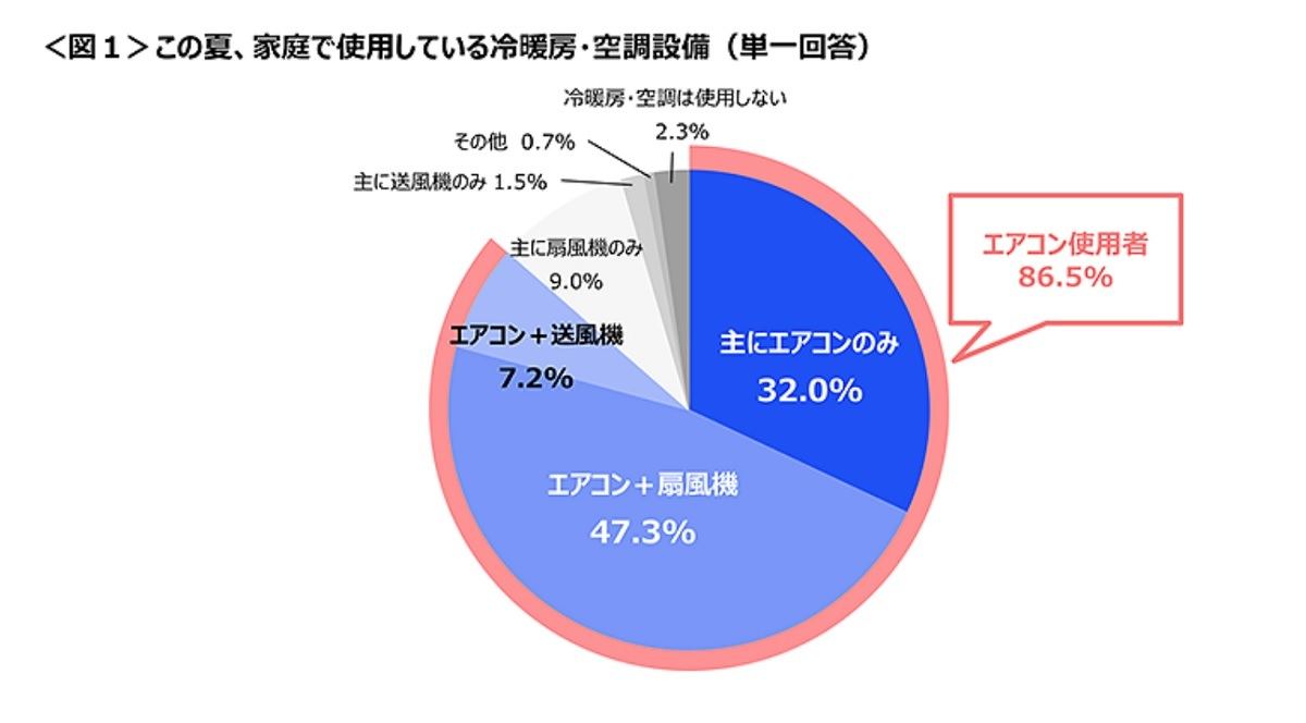 この夏エアコンを 1日中つけっぱなし が3割 設定温度は マイナビニュース