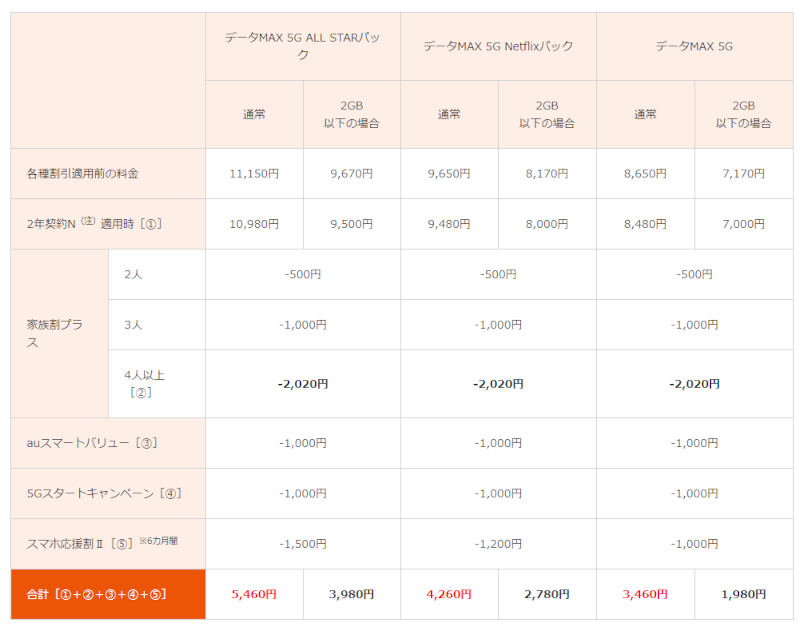 データMAX 5G ALL STARパック、データMAX 5G Netflixパック、データMAX 5Gの契約モデルケース（2年契約N、家族割プラス※4人以上、auスマートバリュー、5Gスタートキャンペーン、スマホ応援割IIを適用）