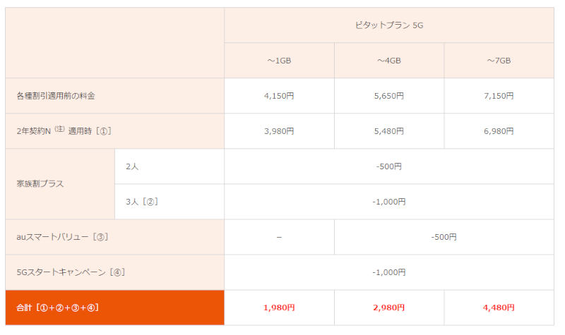ピタットプラン 5Gの契約モデルケース（2年契約N、家族割プラス※3人、auスマートバリュー、5Gスタートキャンペーンを適用）