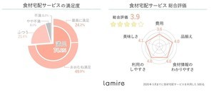 500人に聞いた! 最も使われている食材宅配サービスは? 