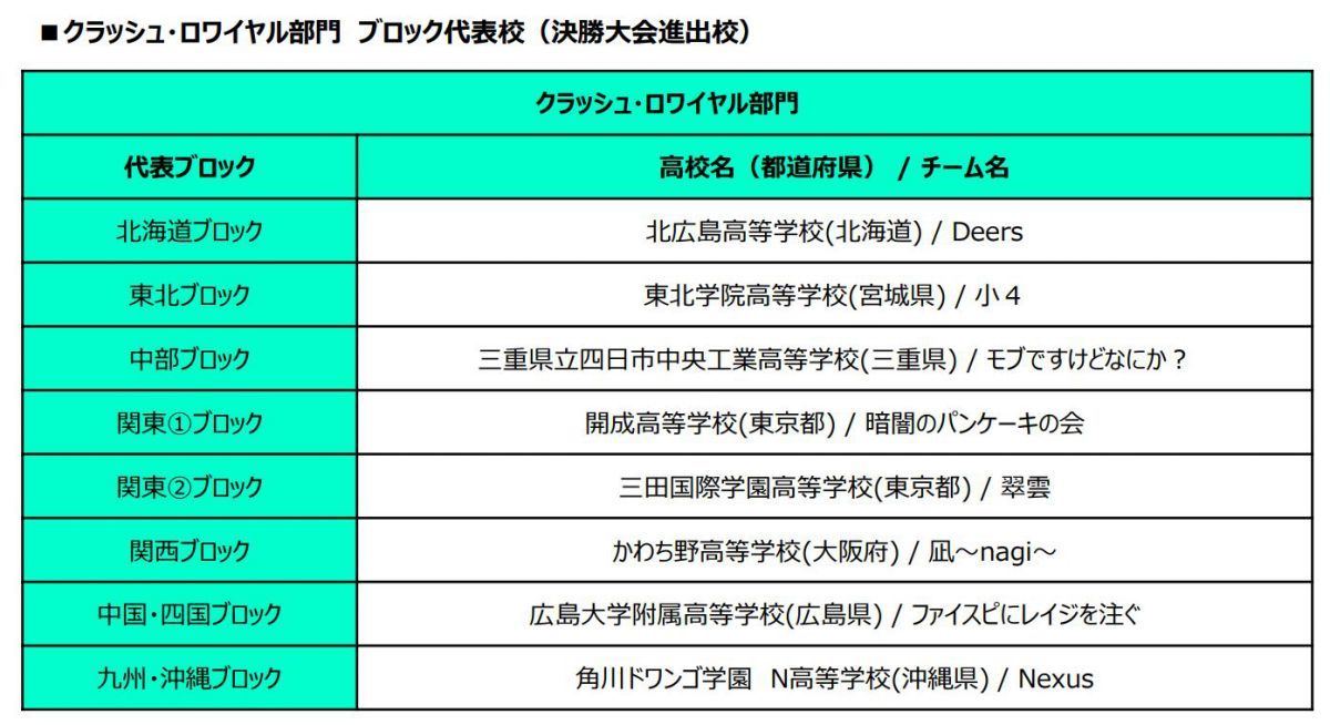 高校対抗eスポーツ大会 Stage 0 の決勝進出チームが決定 マイナビニュース