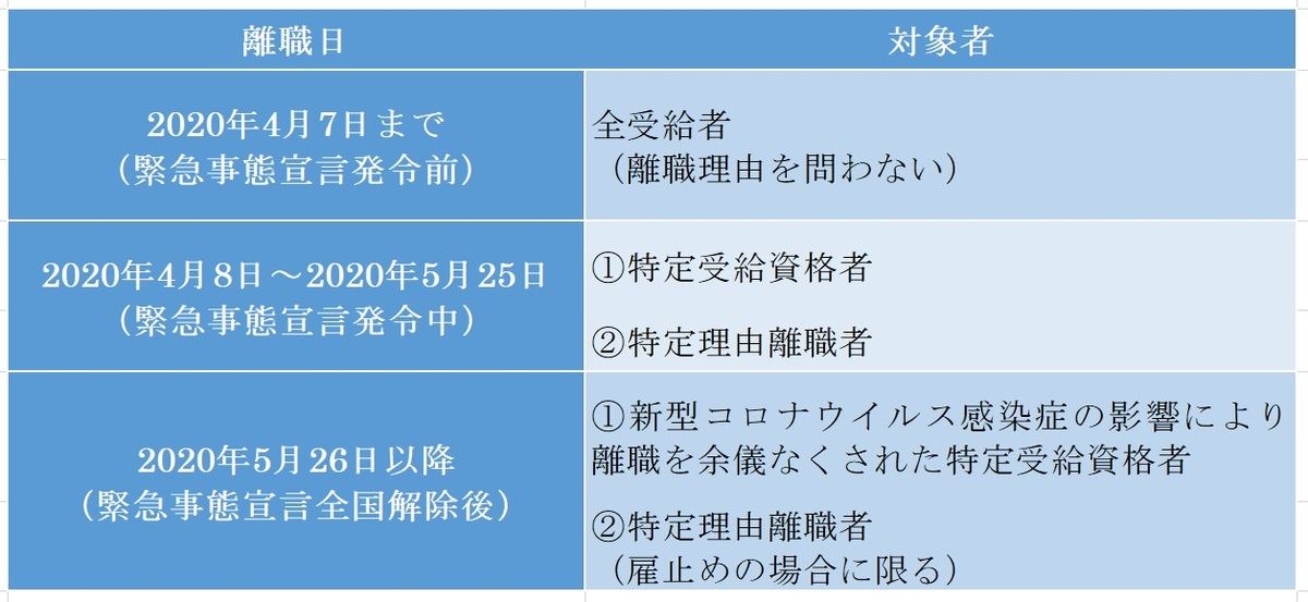 特例延長給付対象者(出典：厚生労働省東京労働局HPより筆者作表)