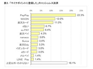 マイナポイント登録のキャッシュレス決済、1位は?--2位WAON、3位楽天カード