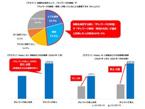 転職先の条件「テレワークできるか」を半数が重要視、頻度は?