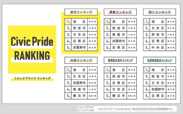 都市の住民評価ランキング 1位は 2位兵庫県西宮市 3位東京都文京区 マイナビニュース