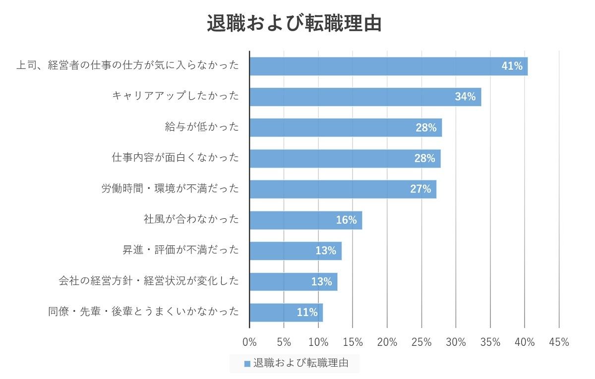 退職および転職する(した)理由