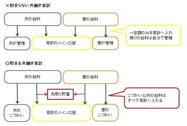 夫 妻の給与明細 貯蓄額を知らないとコワイ マイナビニュース