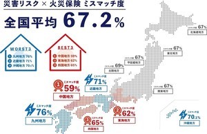 約7割の家庭が災害リスクと火災保険の補償内容にミスマッチ、ミスマッチ度が高いエリアは?