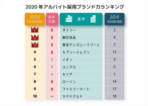 10代が選ぶ好きなコンビニお菓子 1位に輝いたのは マイナビニュース