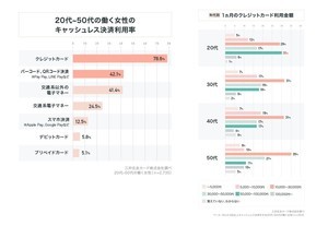 働く女性のクレジットカード利用金額は月「1万円〜3万円」が最多