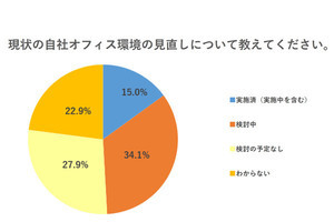 職場は「つながり」を生む場所となる? オフィスの在り方調査が発表