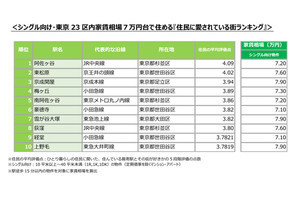 東京で家賃6～7万円のシングル向け、住民に愛される街ランキング、1位は?