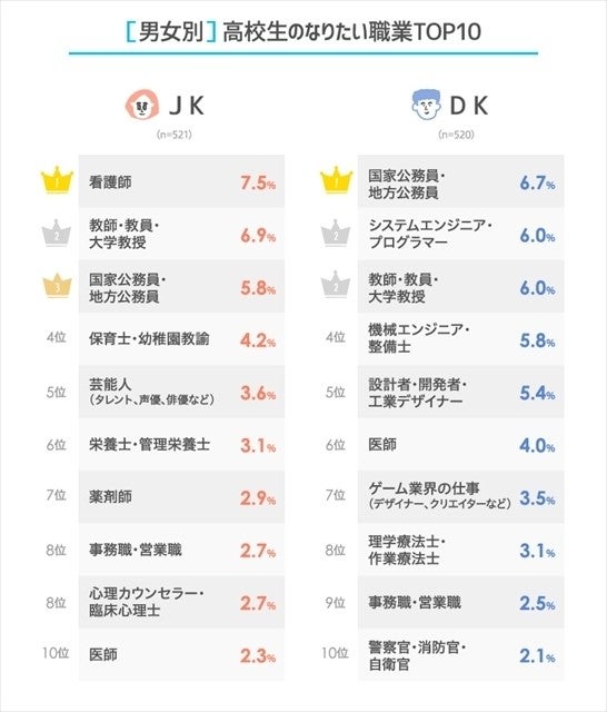 高校生のなりたい職業 女子 男子別の1位は マイナビニュース