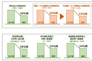 JR東日本、2021年春のダイヤ改正で終電時刻の繰上げなどを実施へ