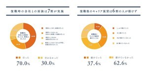 育休復職「両立の困難から退職を検討」が6割 - どんな悩みがある?