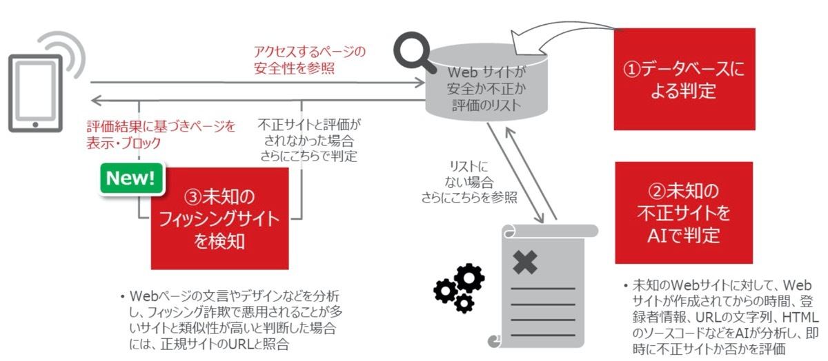 ウイルスバスター 最新版 モバイル向けにフィッシング対策を強化 マイナビニュース