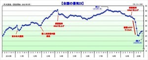 8月の国内景気、わずかな回復傾向にとどまる - 今後の見通しは?