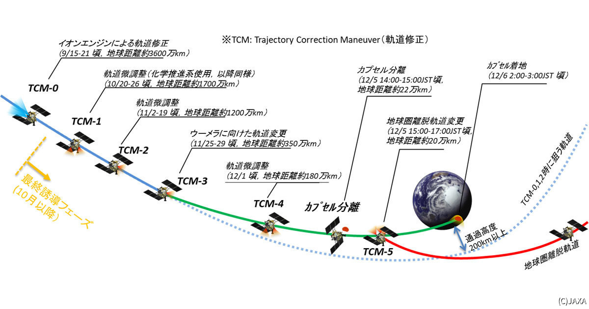 はやぶさ2カプセルの帰還は12月6日未明に 宇宙からの撮影にもチャレンジ Tech