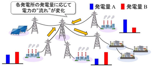 再生可能エネルギー時代に電気の品質を安定させる制御法を開発 慶大など Tech