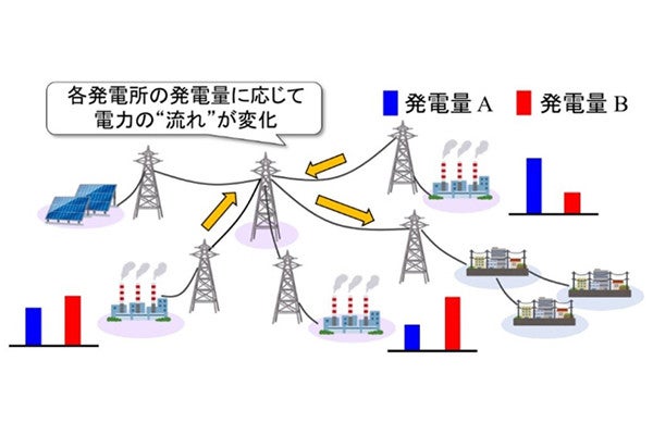 再生可能エネルギー時代に電気の品質を安定させる制御法を開発 慶大など Tech