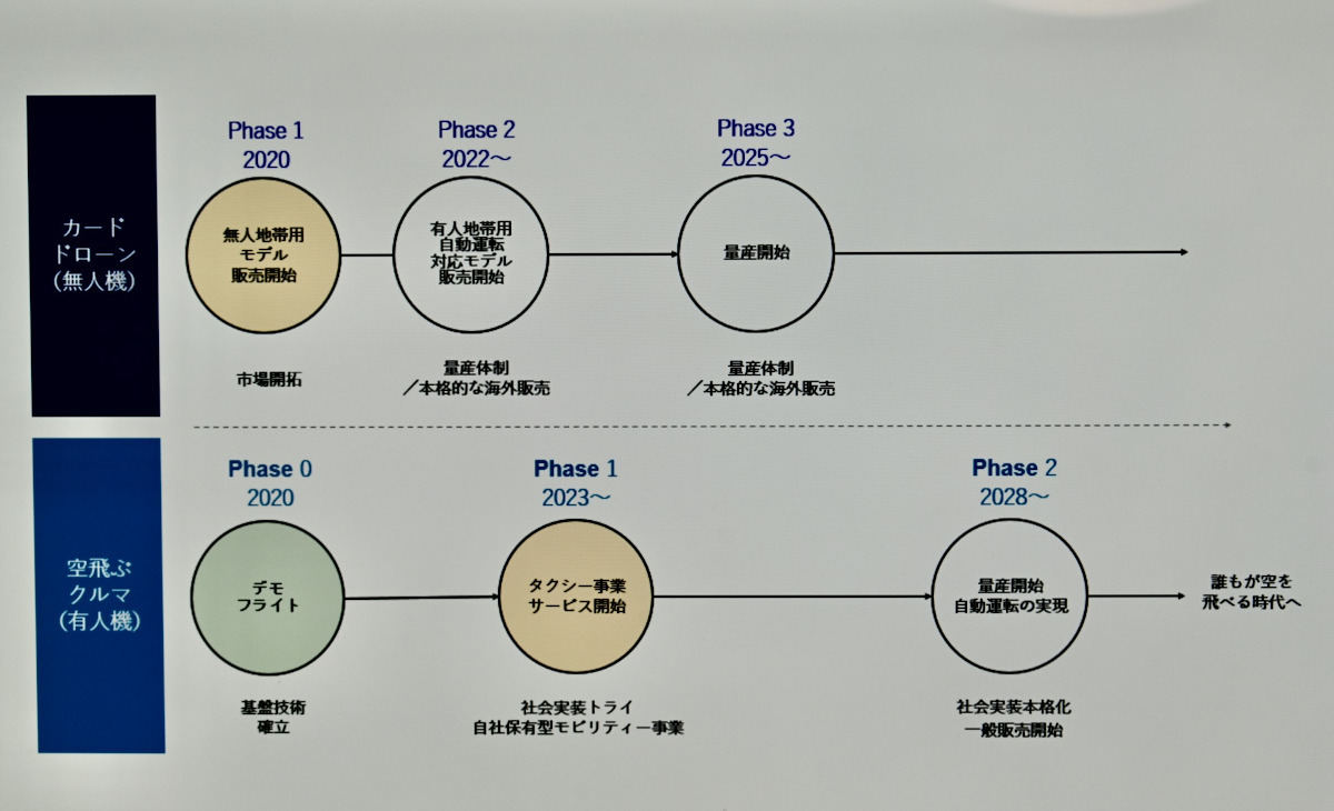 空飛ぶクルマ事業化への流れを示したスライド