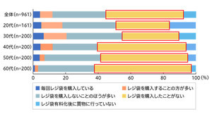 レジ袋有料化後「レジ袋を購入していない」は47.6%、エコバッグの保有率は?