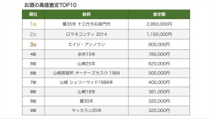 2020年上半期、最も高値がついたお酒の銘柄は?