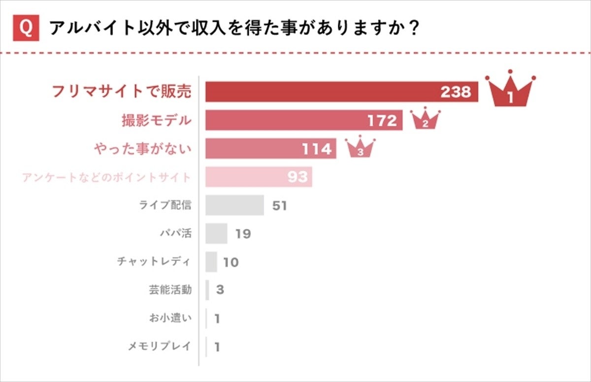 女子大生 8割弱が バイト以外で収入を得たことがある その手段とは マイナビニュース