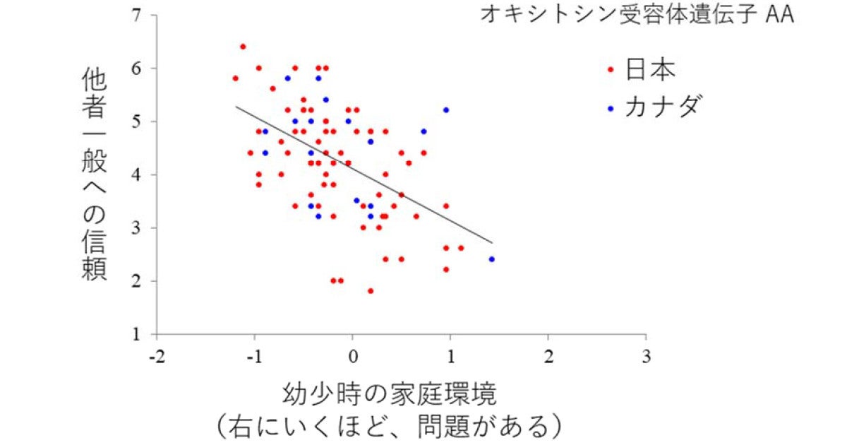 遺伝子の個人差が他者への信頼醸成と家庭環境との関係に影響を与える 名大 Tech