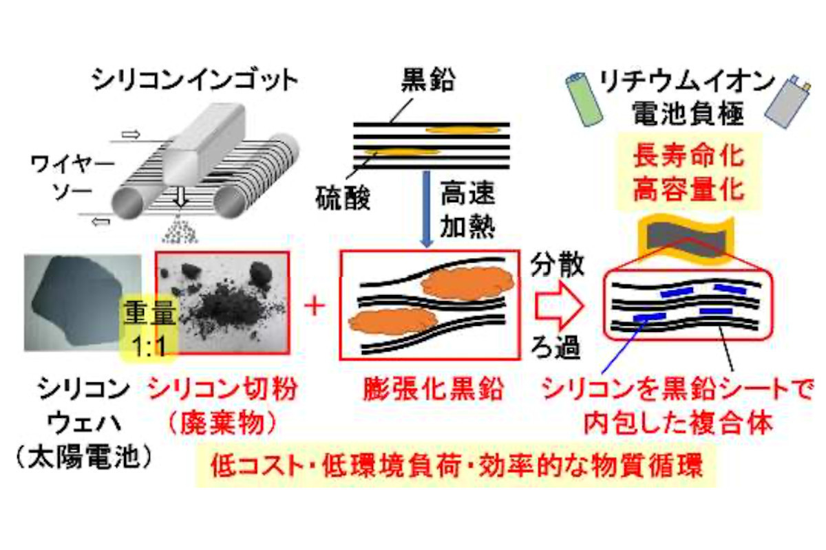 廃棄物のシリコン粉でリチウムイオン電池の長寿命化 高容量化を阪大が実現 Tech