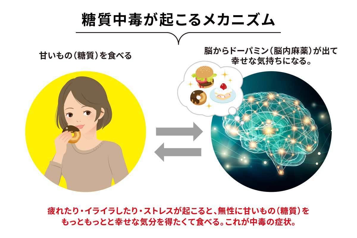 質 症 糖 依存 甘いものがやめられない！砂糖依存症から脱却する方法