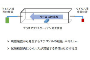 シャープ、プラズマクラスターによる新型コロナウイルスの減少効果を発表