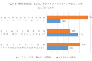 会社の新人は「リアル」に褒めてもらいたがっている!? 調査結果が発表