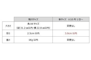 メルカリやヤフオクなどで「ネコポス」が厚さ3cmに - 10月から