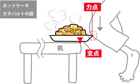 問題 この直後 ホットケーキはどうなった てこの原理 を用いて 悲しい出来事 を図解した人があらわれツイッターで話題に マイナビニュース