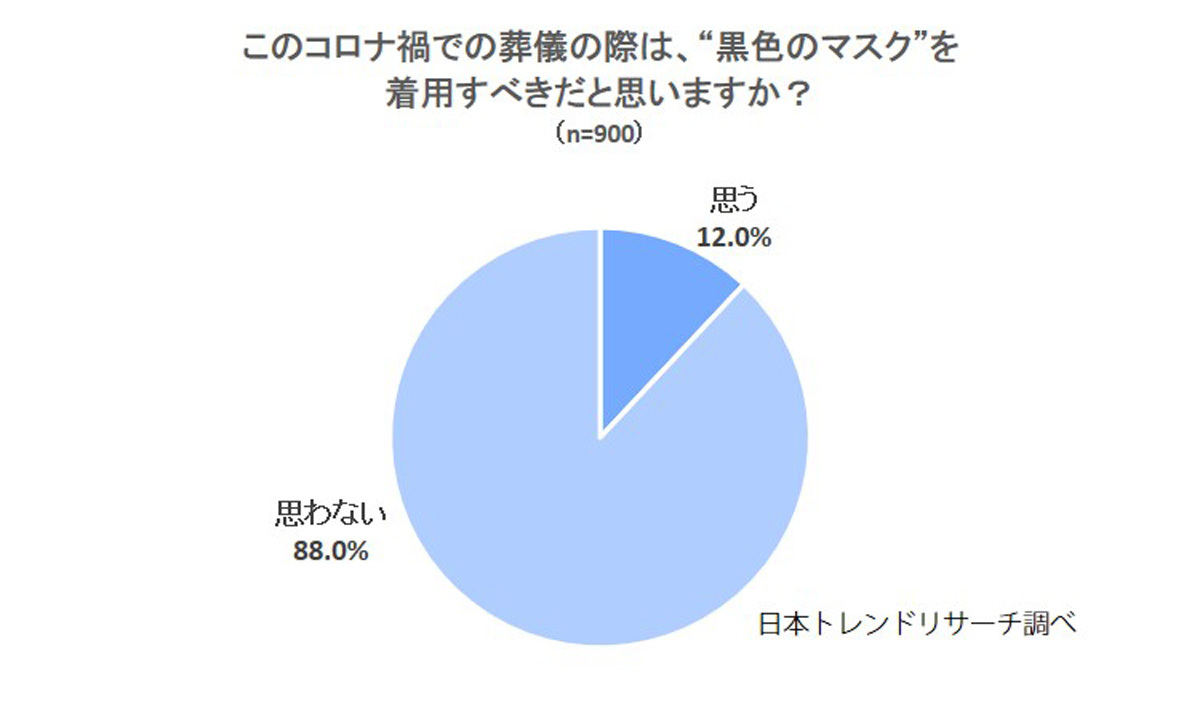 このコロナ禍での葬儀の際は、"黒色のマスク"を着用すべきだと思いますか