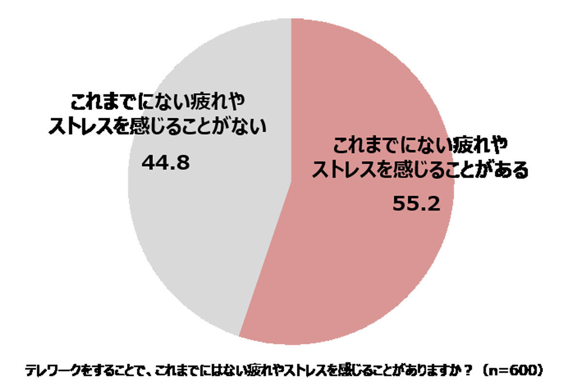テレワークをすることで、これまでにはない疲れやストレスを感じることがありますか