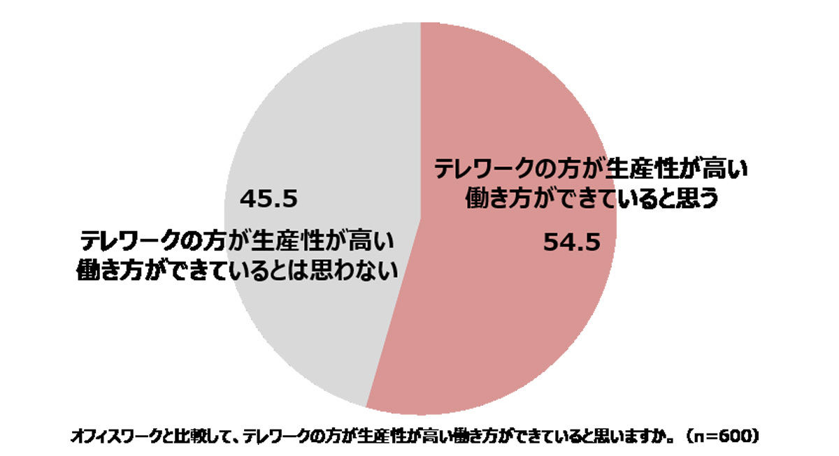 オフィスワークと比較して、テレワークの方が生産性が高い働き方ができていると思いますか