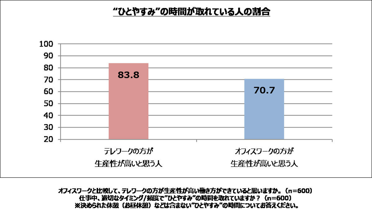 "ひとやすみ"の時間が取れている人の割合