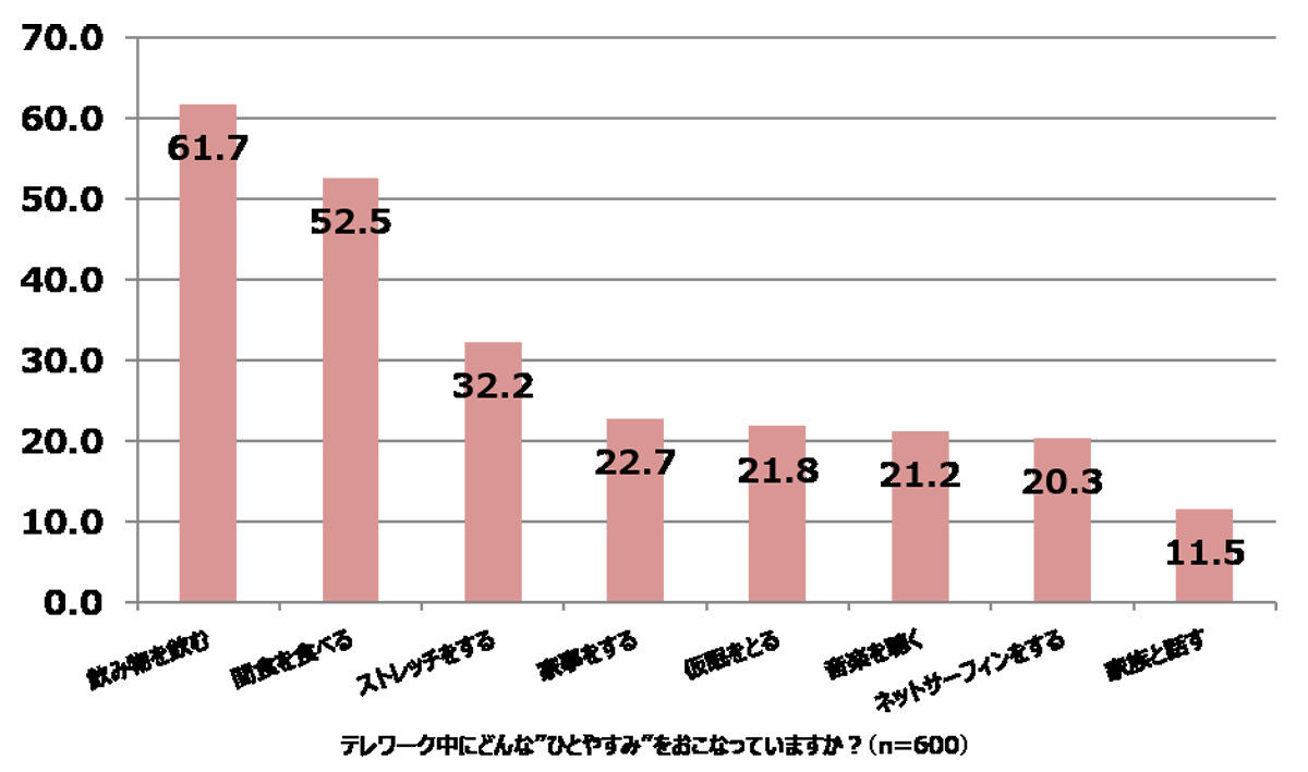 テレワーク中にどのような"ひとやすみ"をおこなっていますか