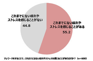 テレワークの女性、55%がこれまでにない疲れを実感 - その理由は?