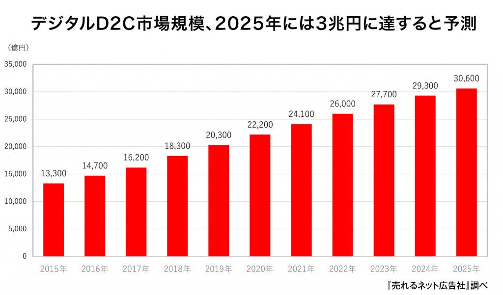 年の デジタルd2c 市場規模は2 2兆円 売れるネット広告社が調査 25年に3兆円まで拡大と予測 Tech