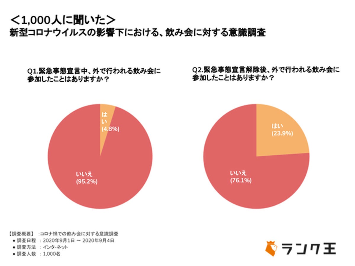 新型コロナウイルスの影響下のおける、飲み会に対する意識調査