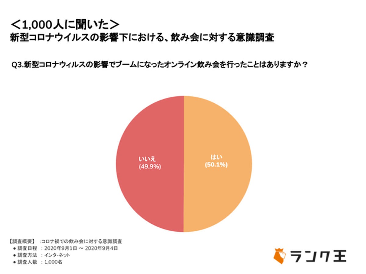 新型コロナウイルスの影響でブームになったオンライン飲み会を行ったことはありますか